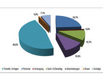 Grafik_Haushalt_Aufwendungen